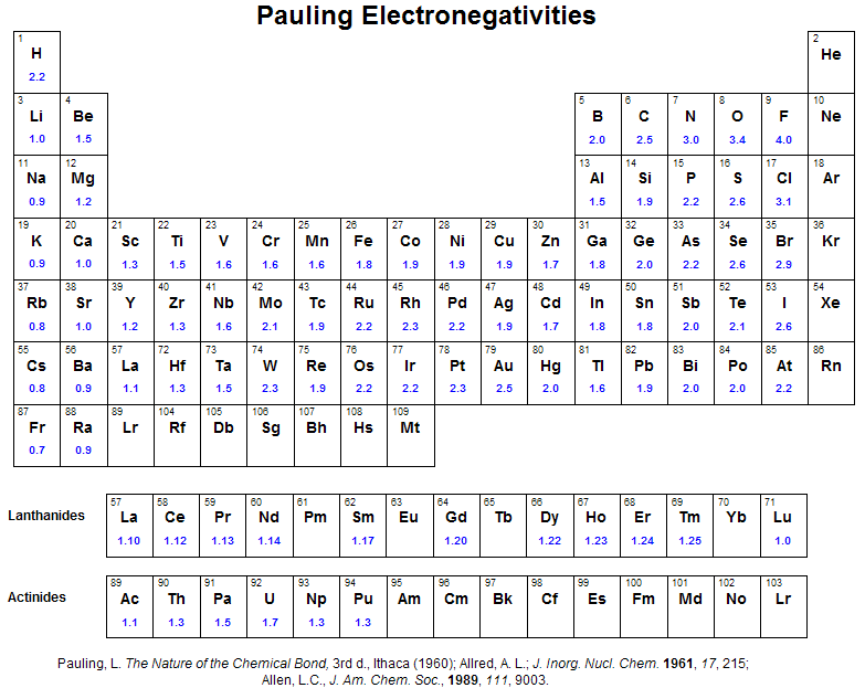 Pauling Electronegativities on Periodic Table