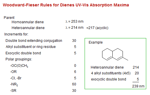 Woodward-Fieser Rules for Dienes UV-Vis Absorption Maxima