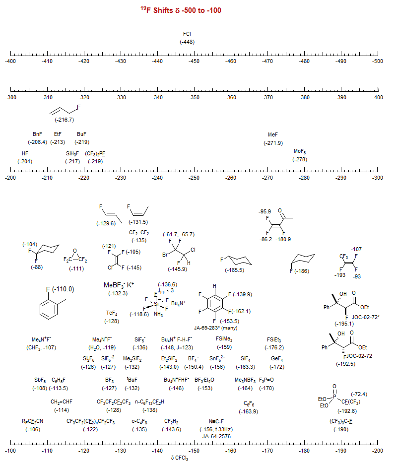 <sup>19</sup>F Shifts δ -500 to -100