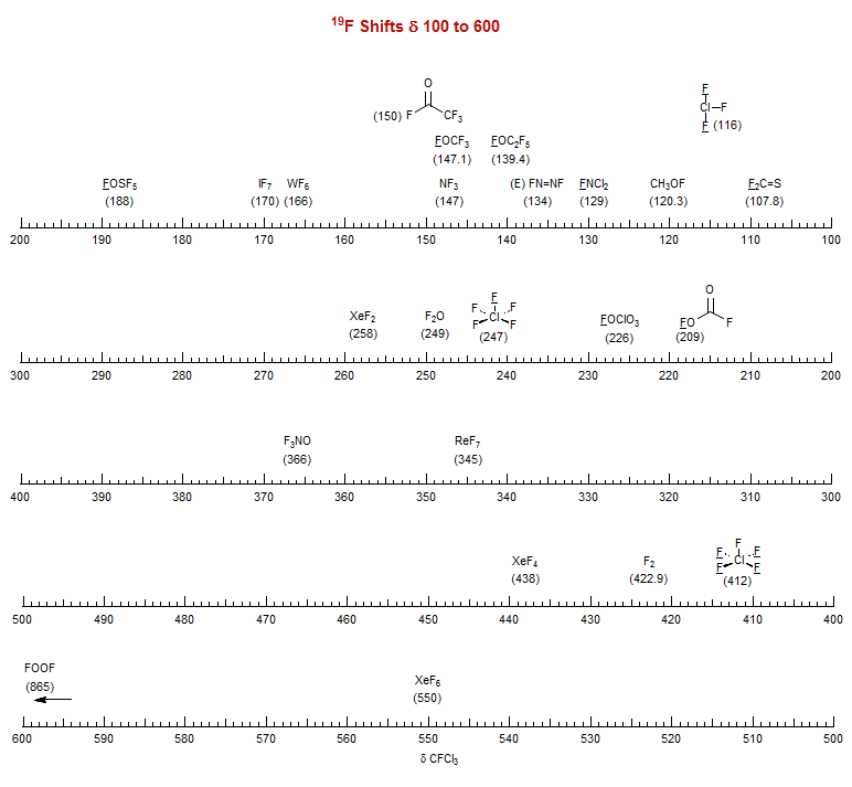 <sup>19</sup>F Shifts δ 100 to 600
