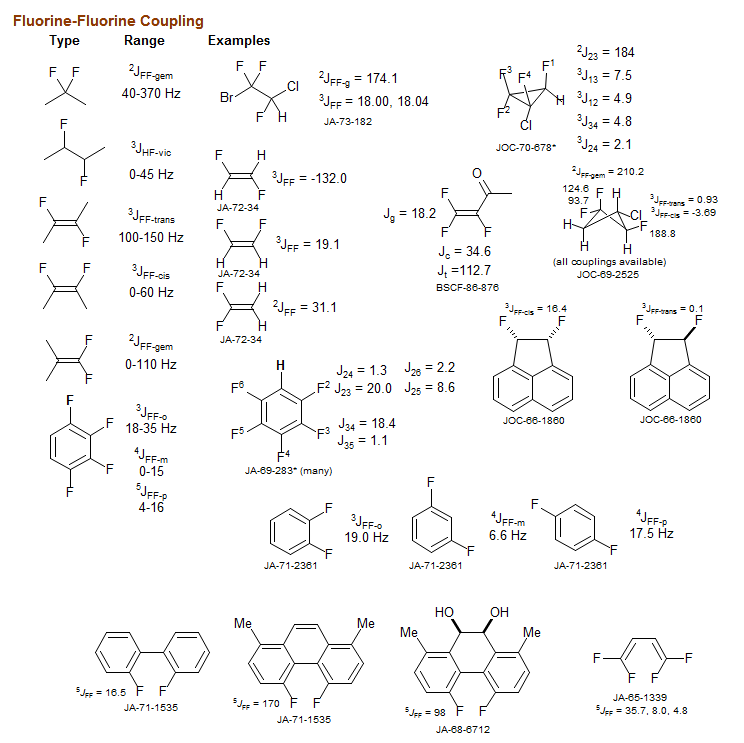 Fluorine-Fluorine Coupling