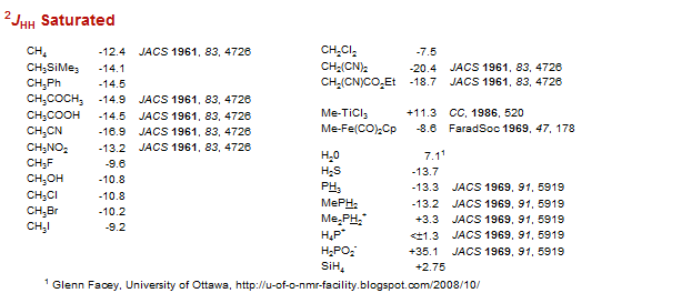 <sup>2 </sup><i>J</i><sub>HH</sub> Saturated