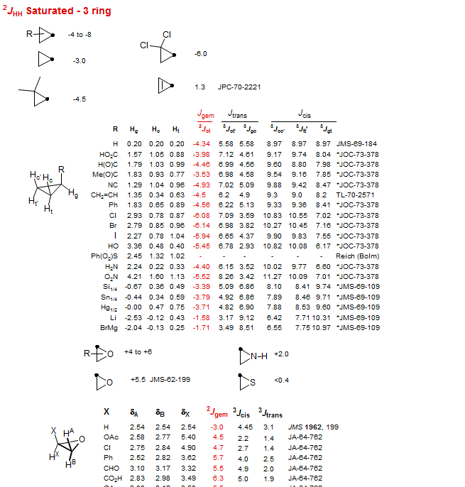 <sup>2 </sup><i>J</i><sub>HH</sub> Saturated - 3 ring
