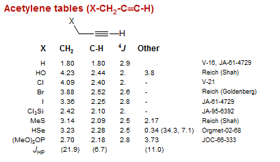 Acetylene tables (X-CH<sub>2</sub>-C≡C-H)