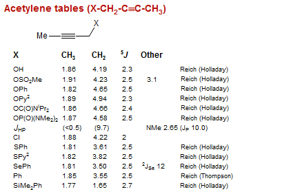 Acetylene tables (X-CH<sub>2</sub>-C≡C-CH<sub>3</sub>)