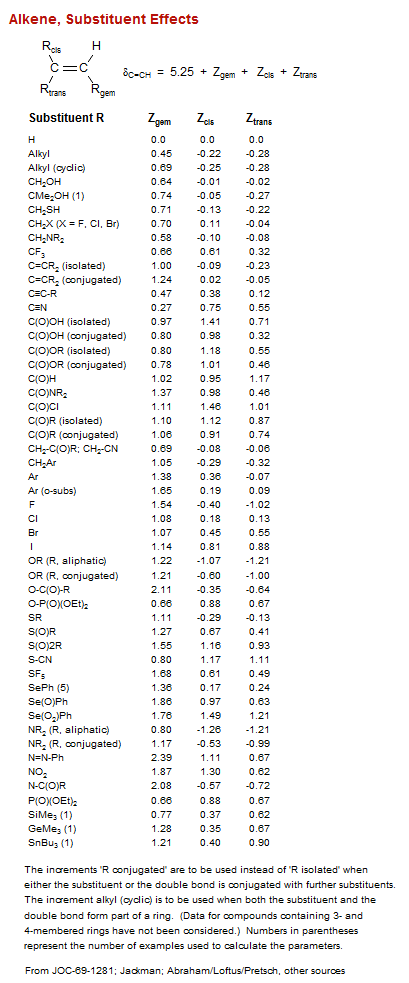 Alkene, Substituent Effects