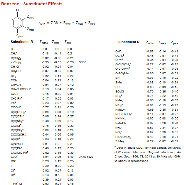 Benzene - Substituent Effects