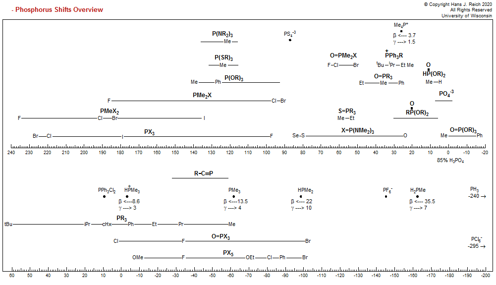 - Phosphorus Shifts Overview