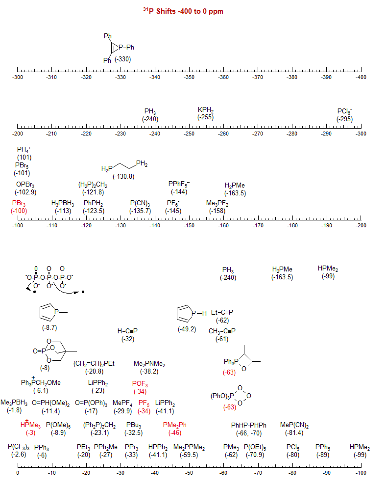 <sup>31</sup>P Shifts -400 to 0 ppm