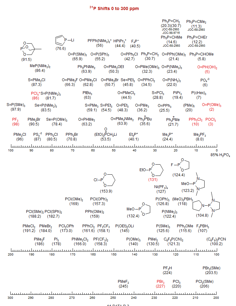 <sup>31</sup>P Shifts 0 to 300 ppm