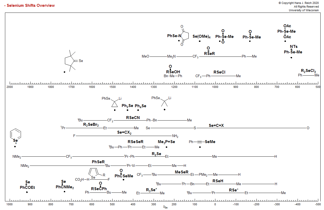 Selenium Shifts Overview