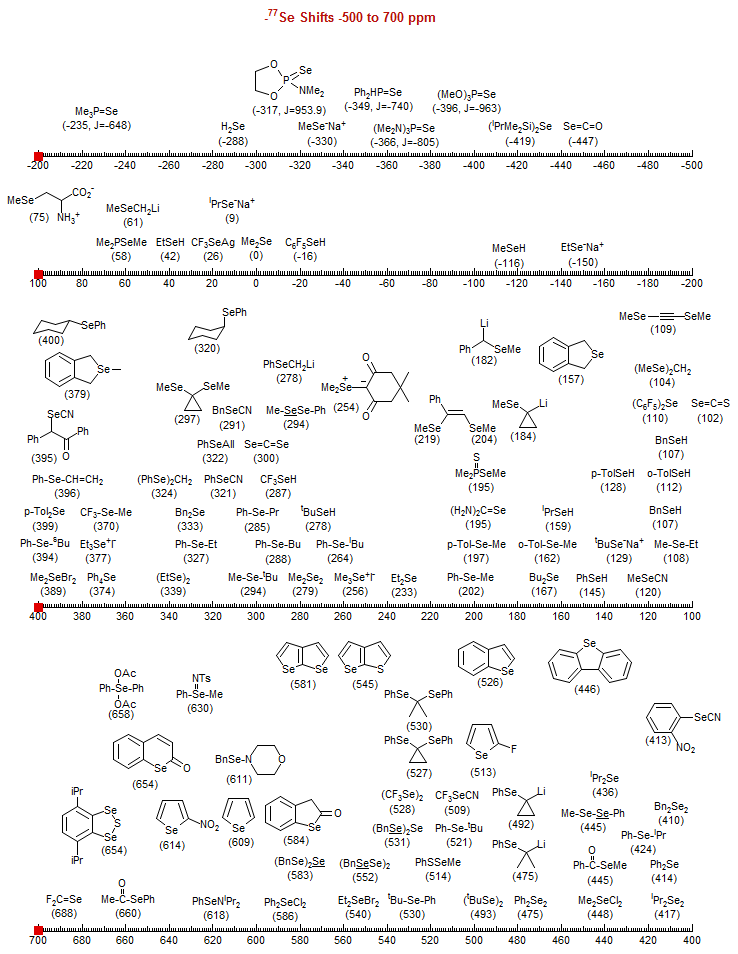 <sup>77</sup>Se Shifts -500 to 700 ppm
