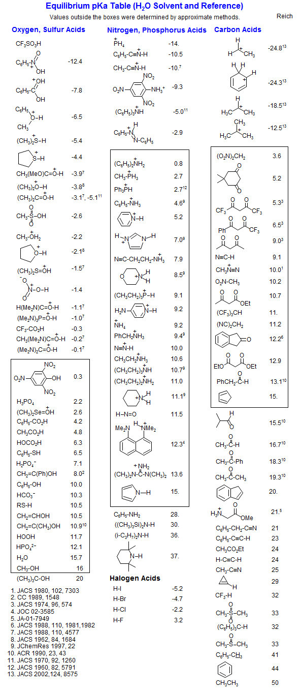 pKa Values in Water