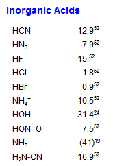 Acids (Inorganic)